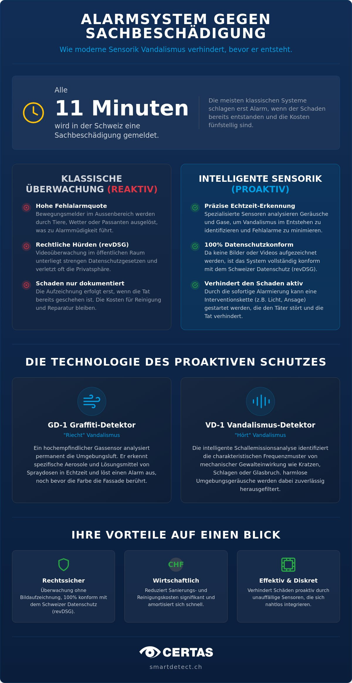 Alarmsystem gegen Sachbeschädigung: Präventive Sensorik für Schweizer Immobilien 2026