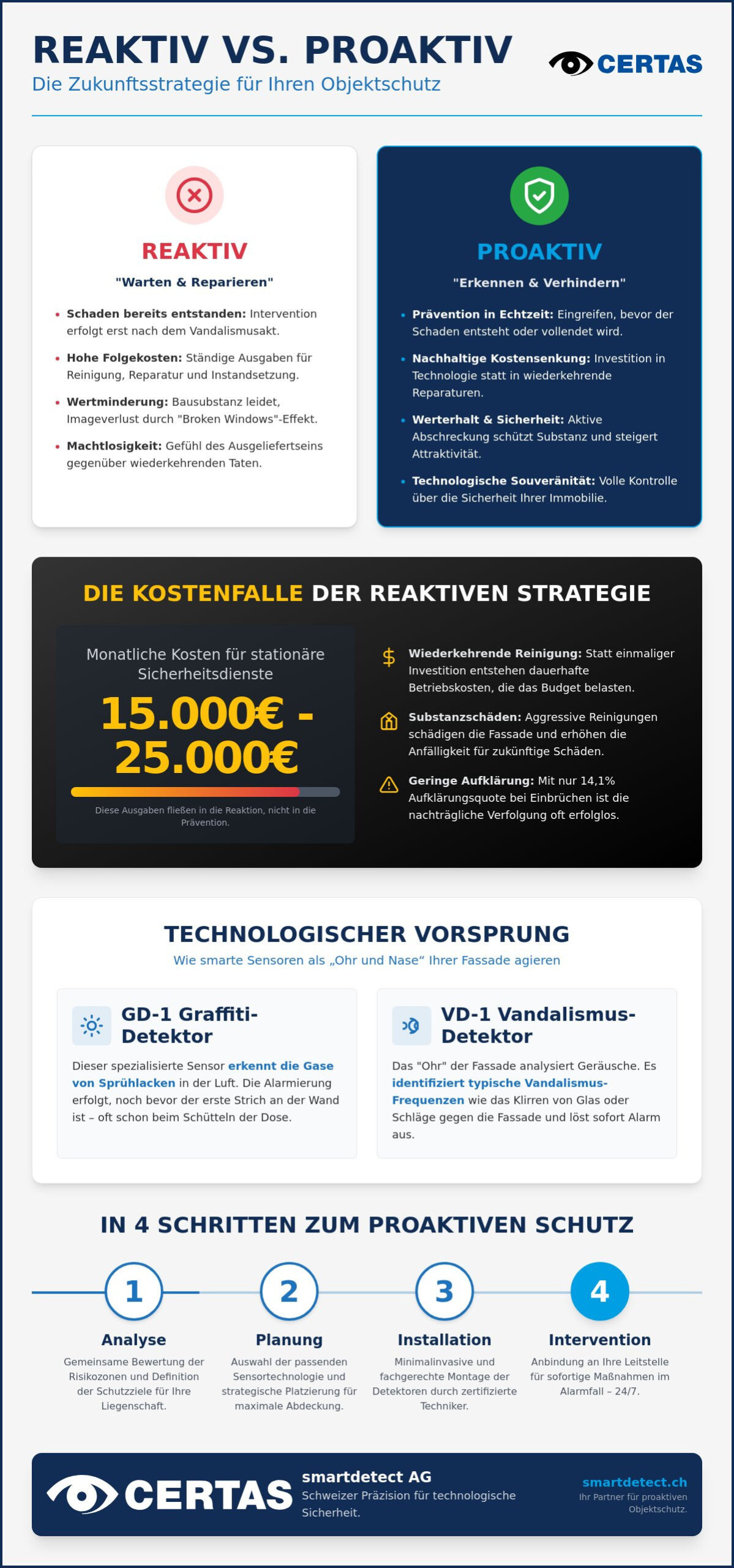 Reaktive vs. proaktive Sicherheit: Objektschutz neu gedacht