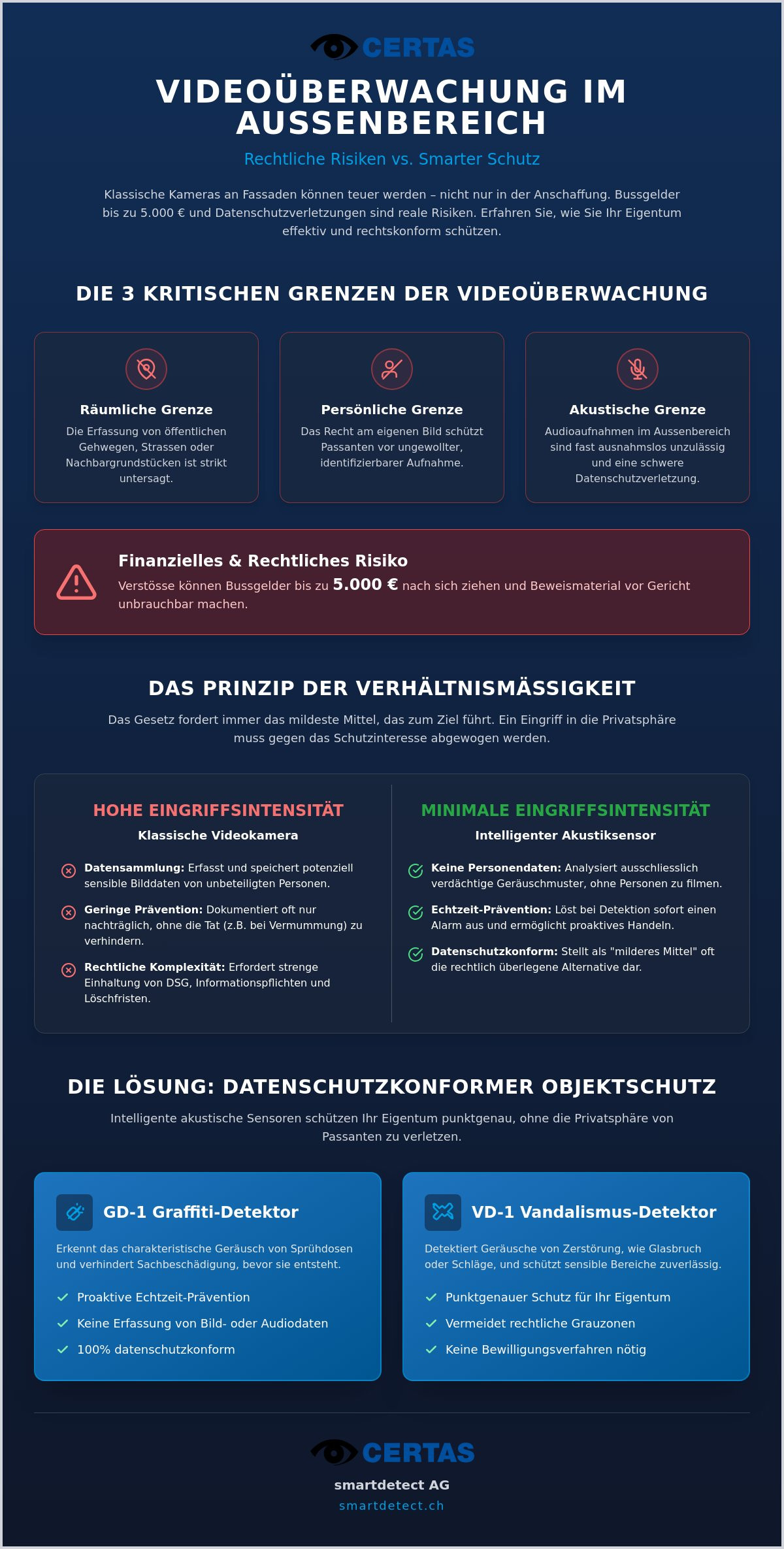 Grenzen der Videoüberwachung im Aussenbereich: Rechtssicherer Objektschutz 2026