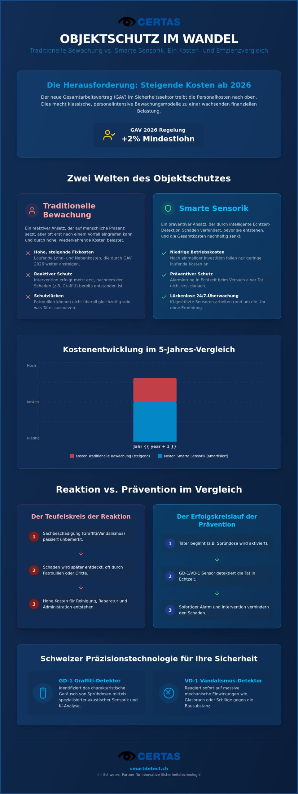 Kosten Objektschutz Schweiz 2026: Investition in präventive Sicherheitstechnologie