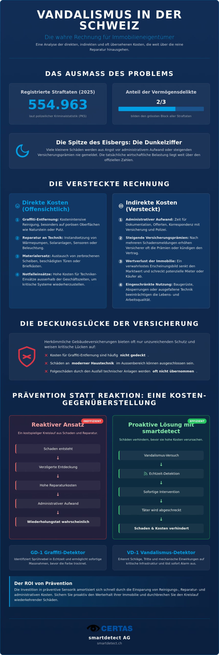 Kosten von Vandalismus in der Schweiz 2026: Ein Leitfaden für Immobilieneigentümer