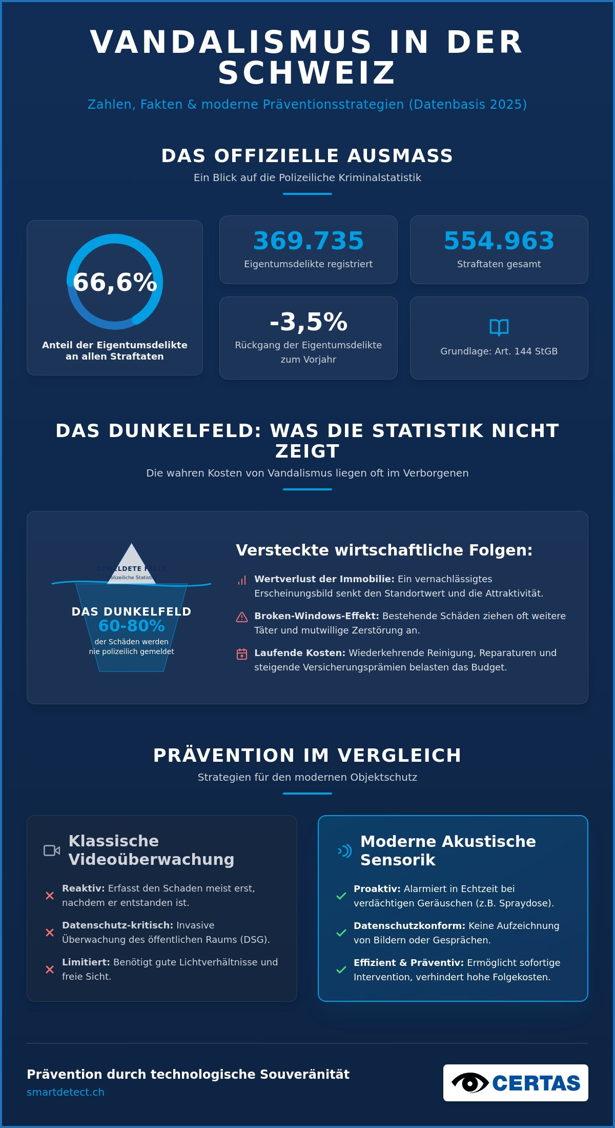 Vandalismus-Statistik Schweiz 2026: Zahlen, Trends und Präventionsstrategien