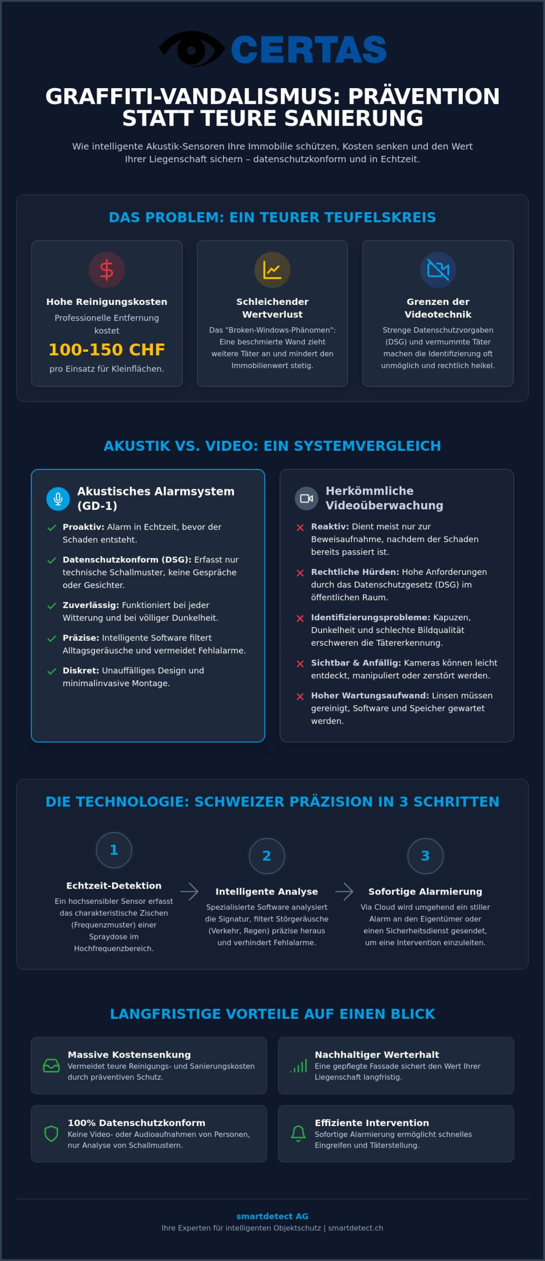 Akustische Graffitierkennung: Wie intelligente Sensorik Fassadenschäden verhindert