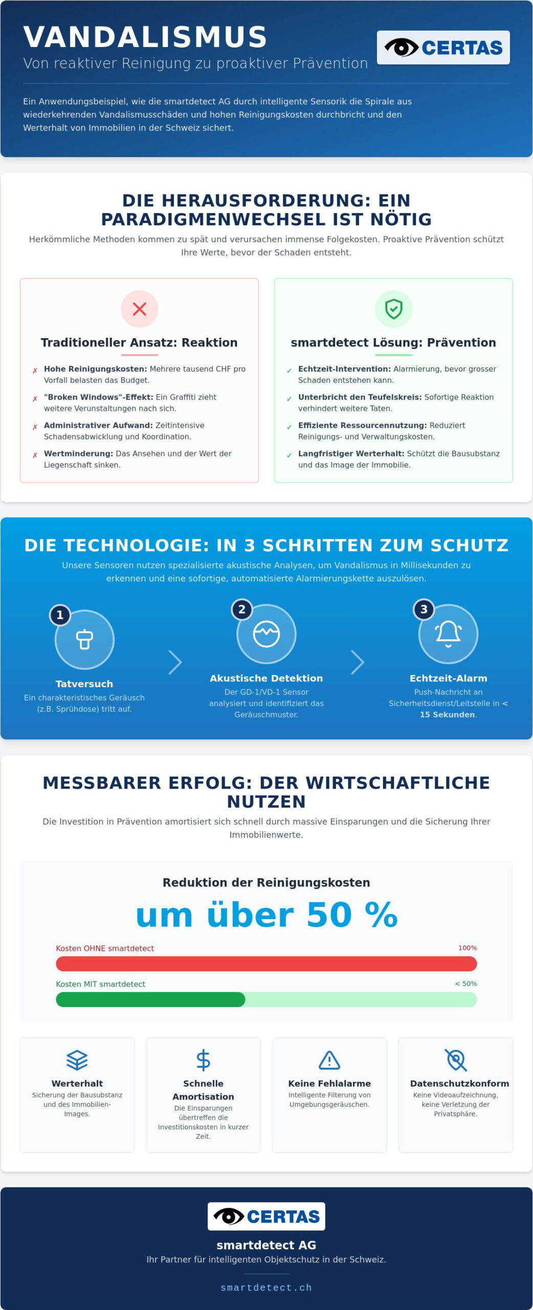 Smartdetect Anwendungsbeispiel: Effiziente Schadensprävention durch IoT-Sensorik 2026