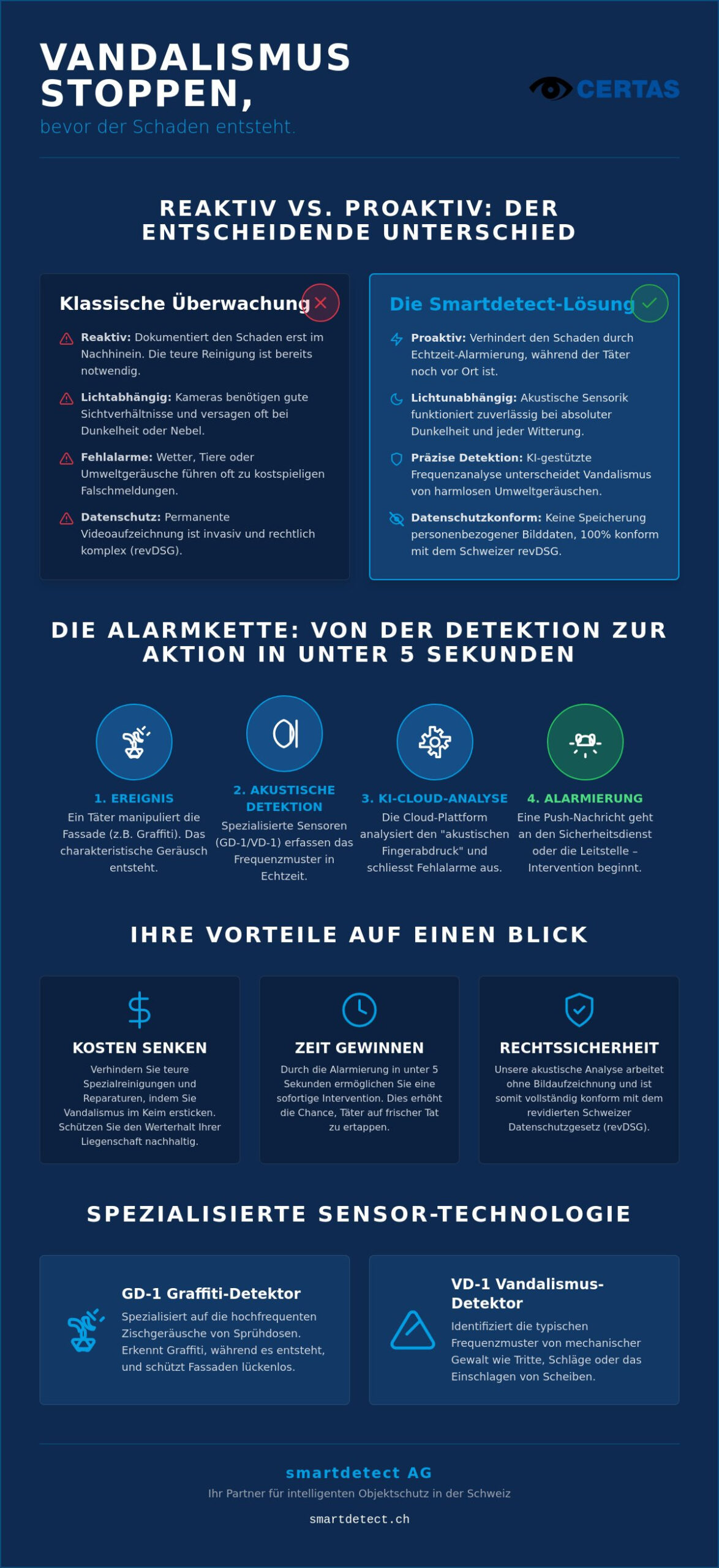 Echtzeit-Alarmierung bei Vandalismus: Strategien für proaktiven Objektschutz 2026