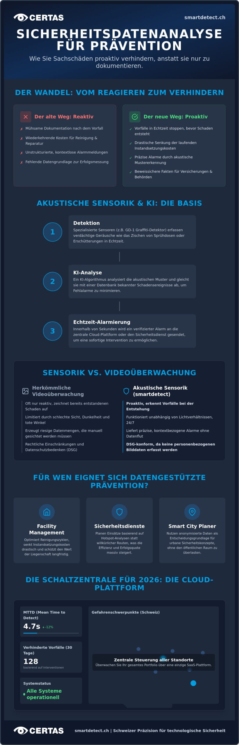 Sicherheits-Dashboard 2026: Die Rolle der Sicherheitsdatenanalyse für Prävention