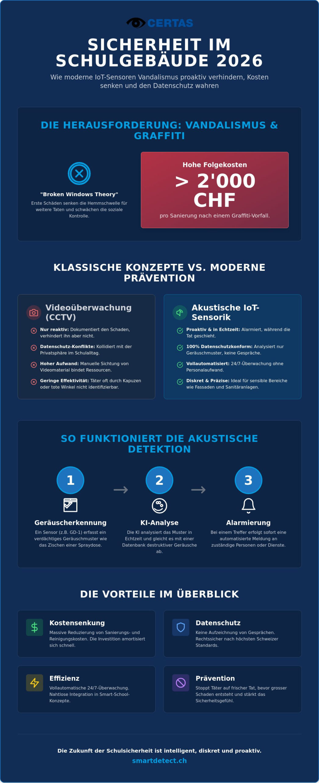 Sicherheit im Schulgebäude: Intelligente Prävention durch IoT-Sensorik 2026