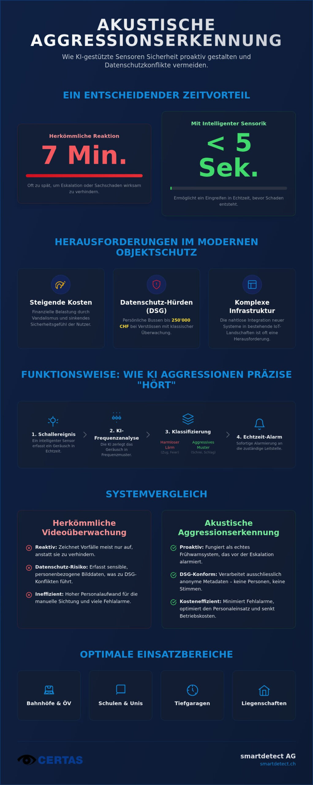 Akustische Aggressionserkennung: Sicherheit 2026