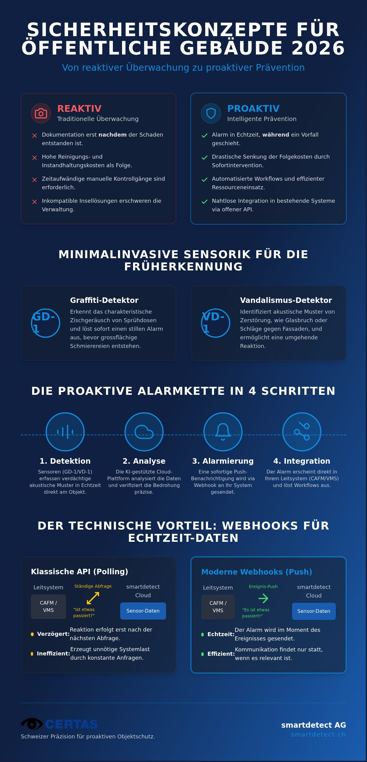 Sicherheitskonzept für öffentliche Gebäude 2026: Die Rolle der Sensor API Integration