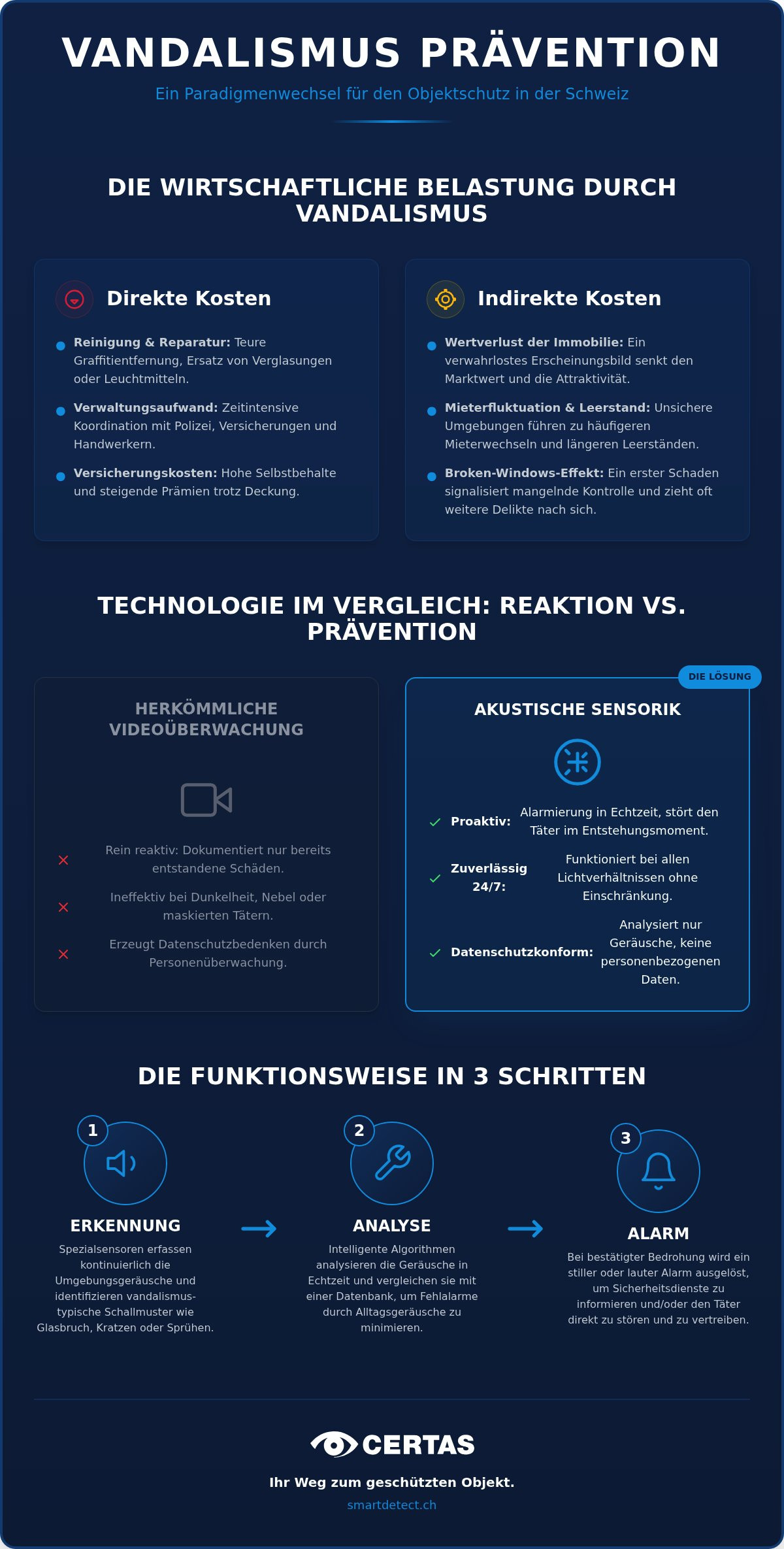 Vandalismus Prävention Technologie: Kosten, Nutzen und ROI 2026