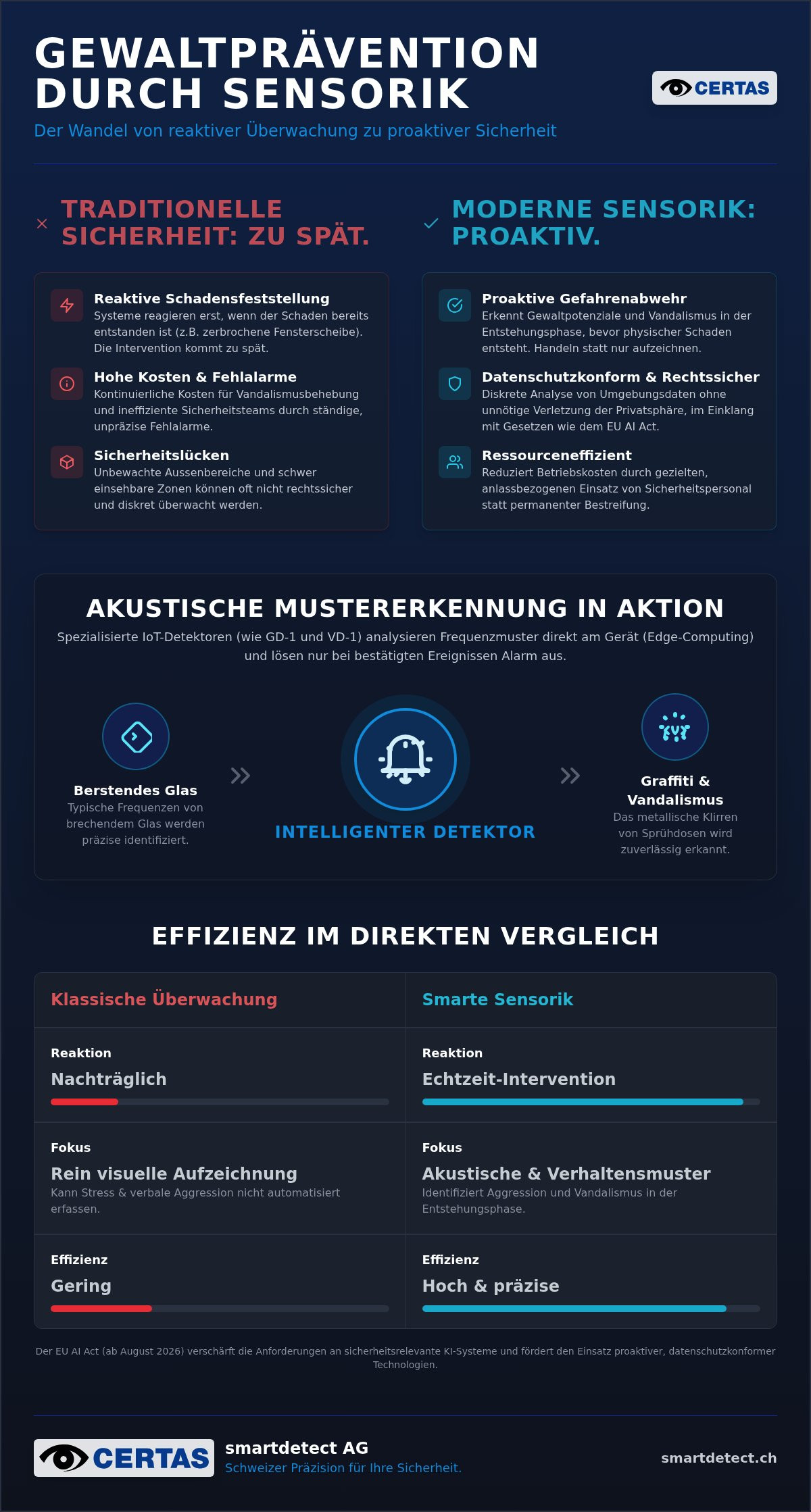 Prävention von Gewalttaten durch Sensorik: Intelligente Sicherheitssysteme 2026