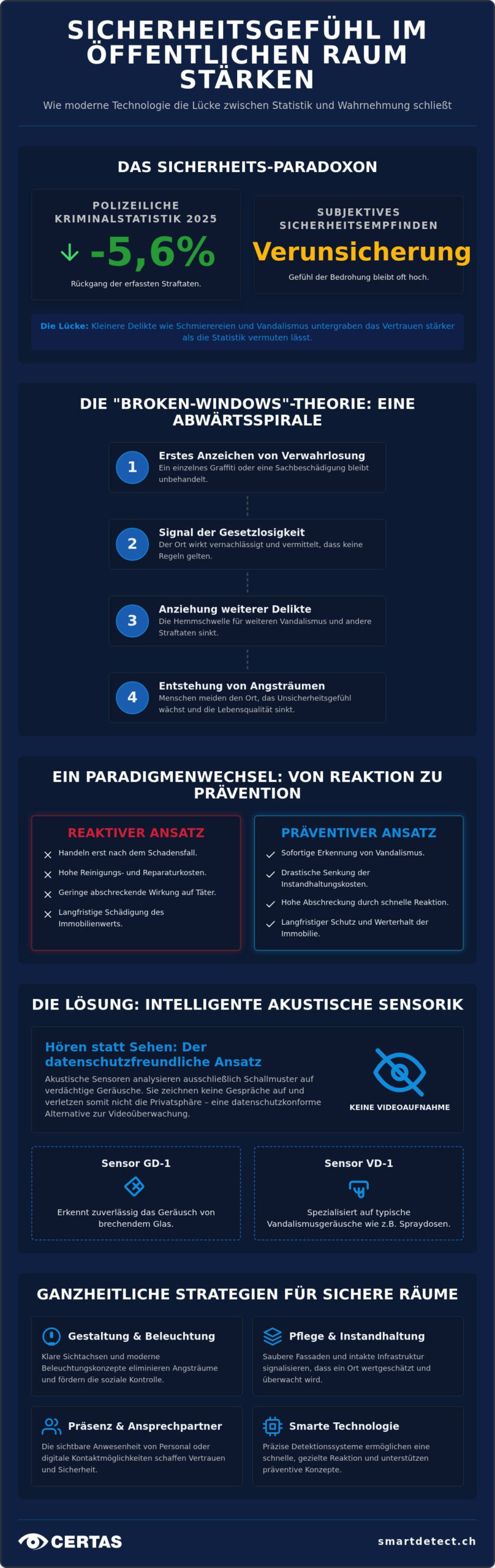 Sicherheitsgefühl im öffentlichen Raum stärken: Strategien und smarte Lösungen 2026