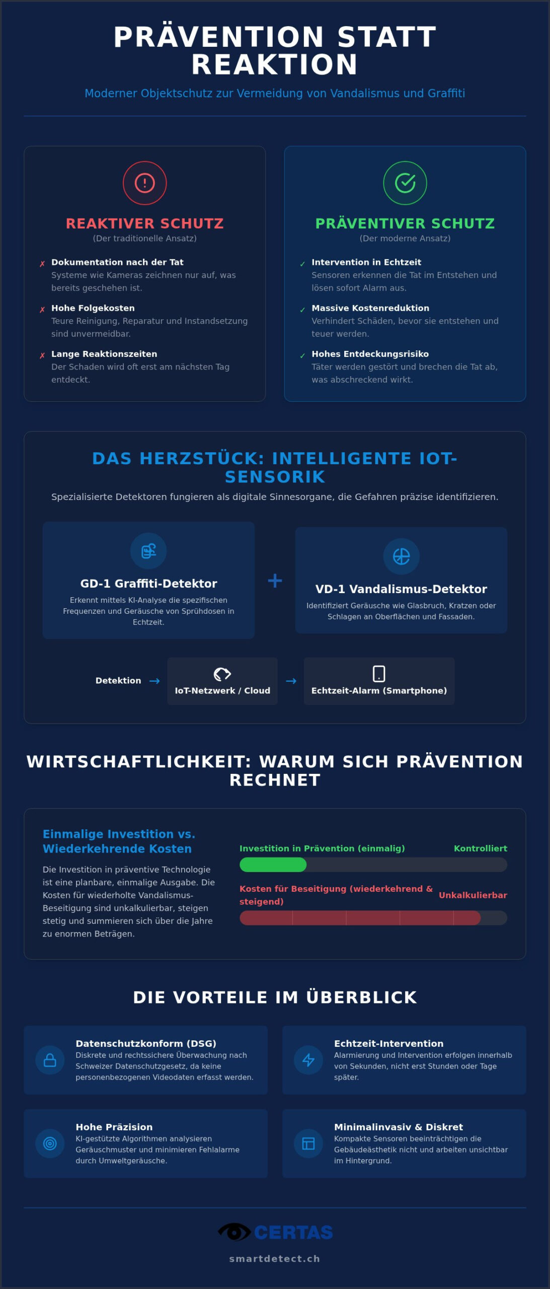 Präventive Sicherheitstechnik für Gebäude: Schutz durch intelligente Sensorik 2026