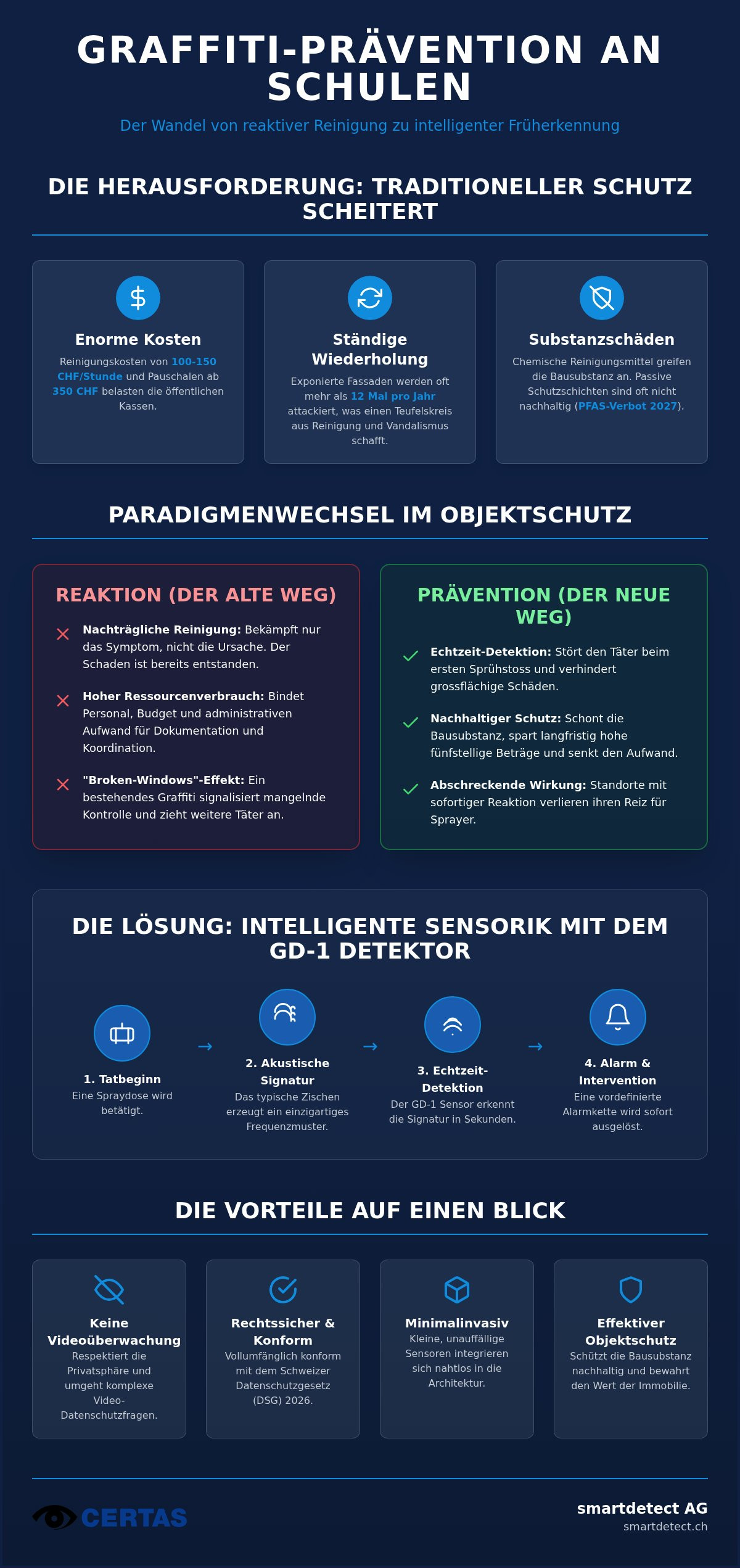 Graffiti Prävention an Schulen: Innovative Strategien für 2026