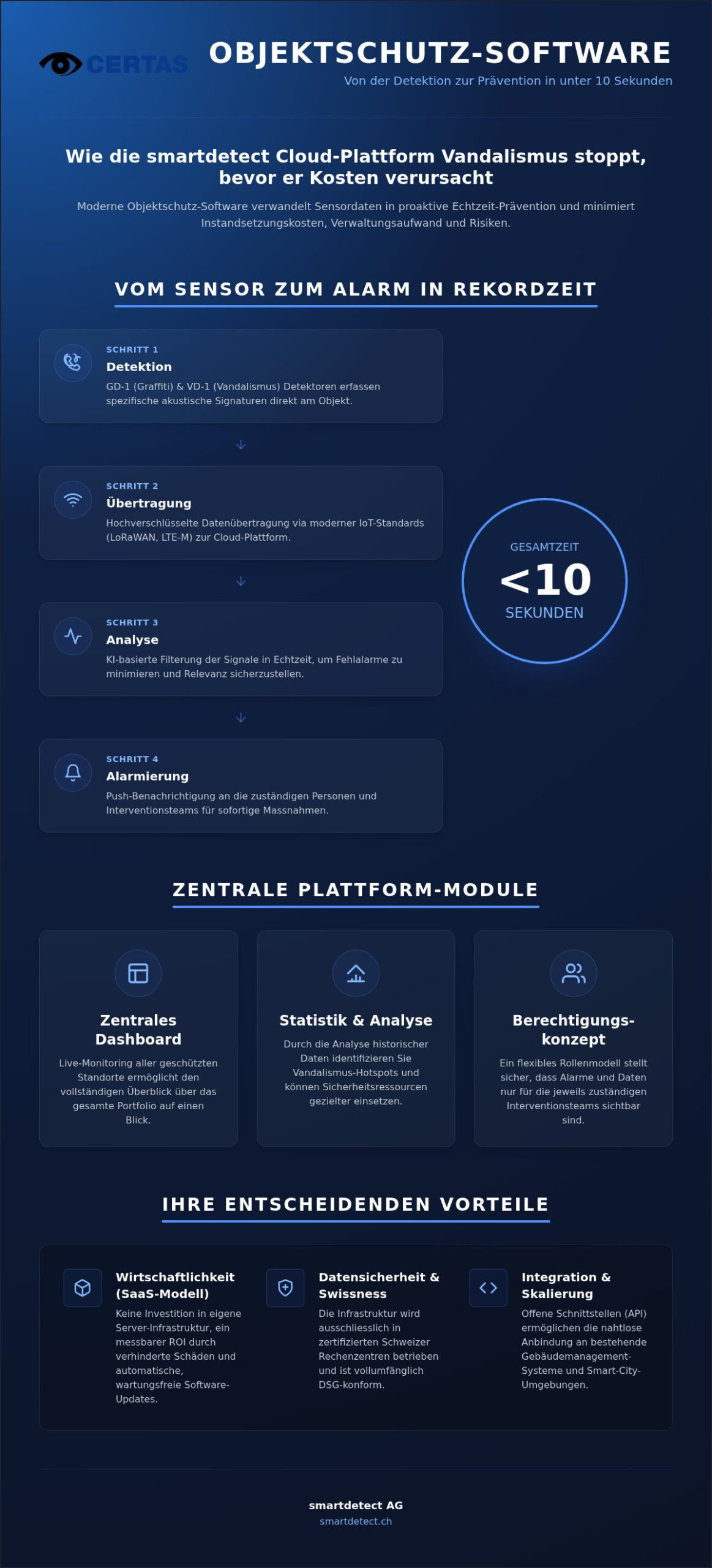 Smartdetect Cloud-Plattform: Die intelligente Objektschutz Software für proaktive Sicherheit
