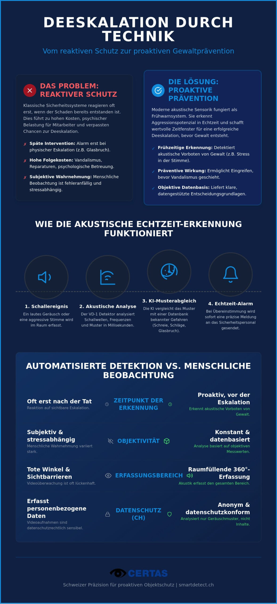 Deeskalation durch Technik: Wie intelligente Sensorik Aggressionen im Keim erstickt