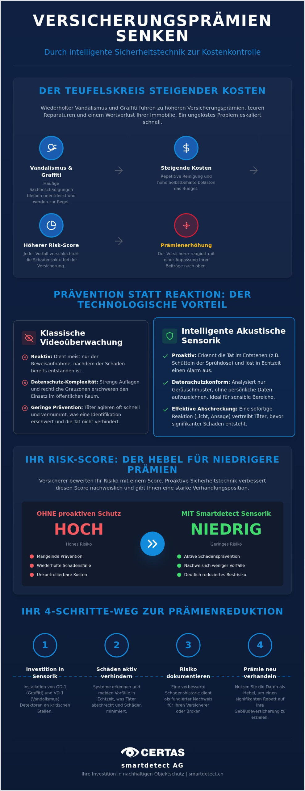 Sicherheitstechnik & Versicherungsprämie senken: So sparen Sie 2026 bei Ihrer Gebäudeversicherung