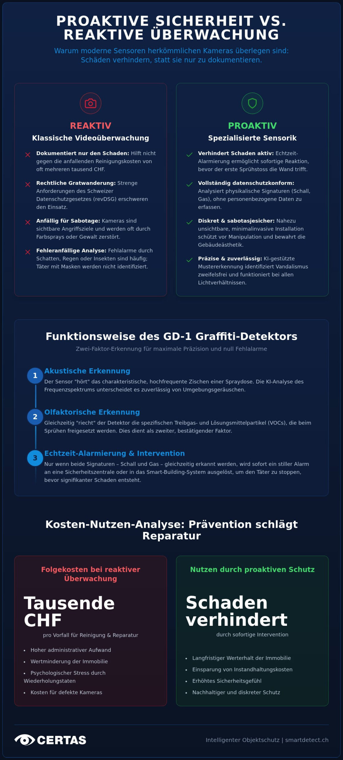 Sensoren vs. Kamerasicherheit: Was schützt Ihre Immobilie 2026 wirklich?