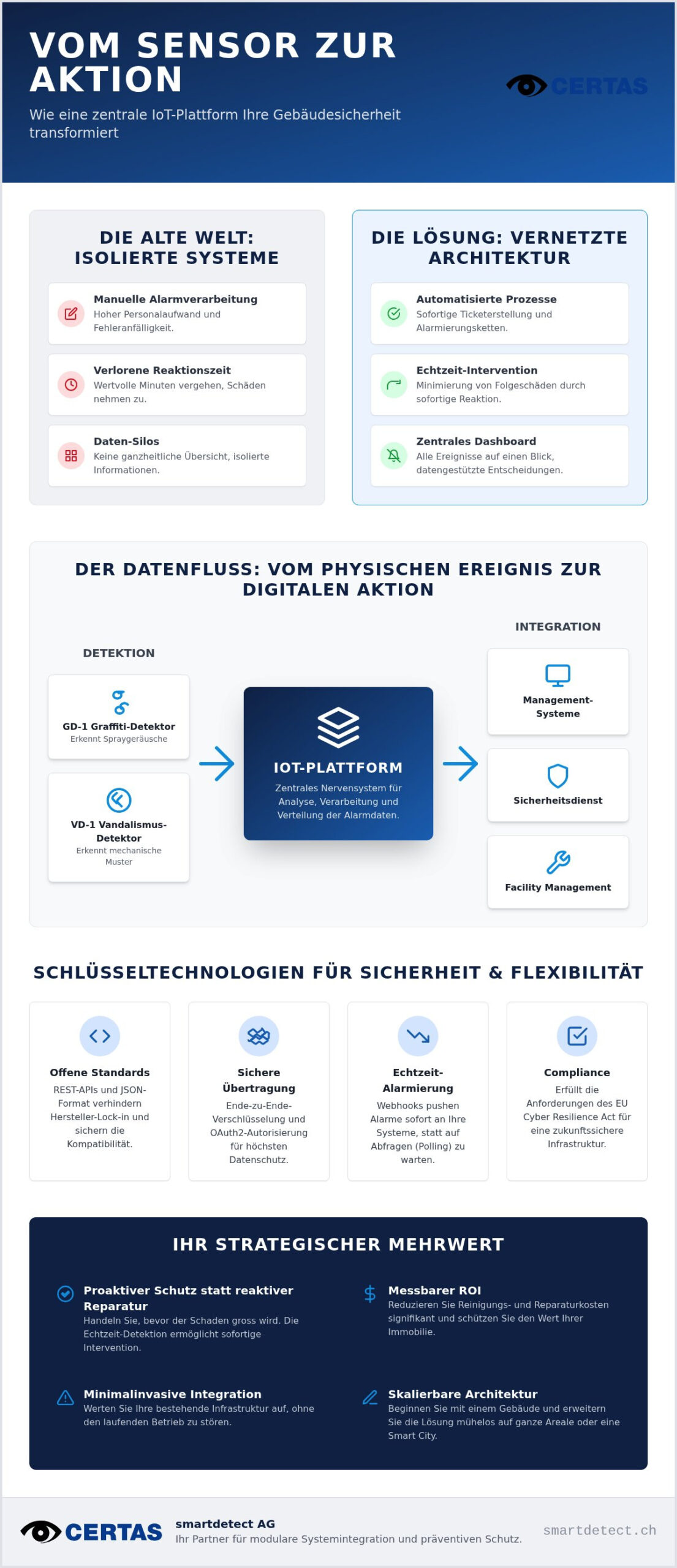 Sensor-API-Integration: Die Brücke zwischen smarter Sensorik und effizientem Objektschutz