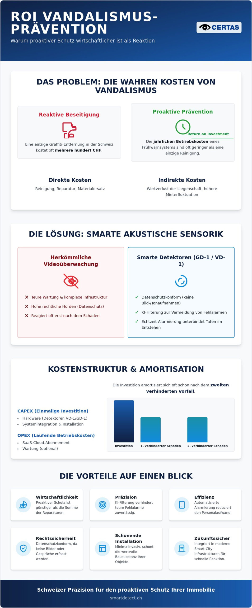 ROI Vandalismus-Prävention 2026: Kosten und Nutzen smarter Sensorik