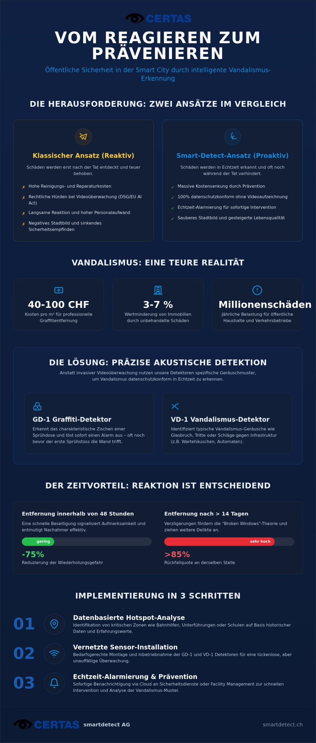 Öffentliche Sicherheit in der Smart City: Prävention durch intelligente Sensorik 2026