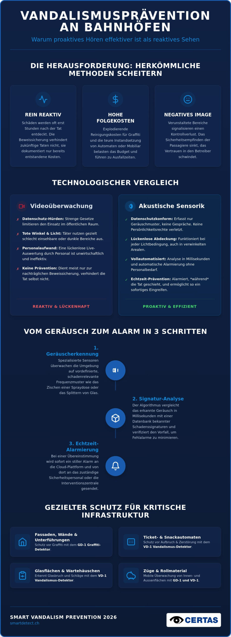 Vandalismusprävention am Bahnhof: Intelligente Sensorik für sichere Verkehrsknotenpunkte 2026