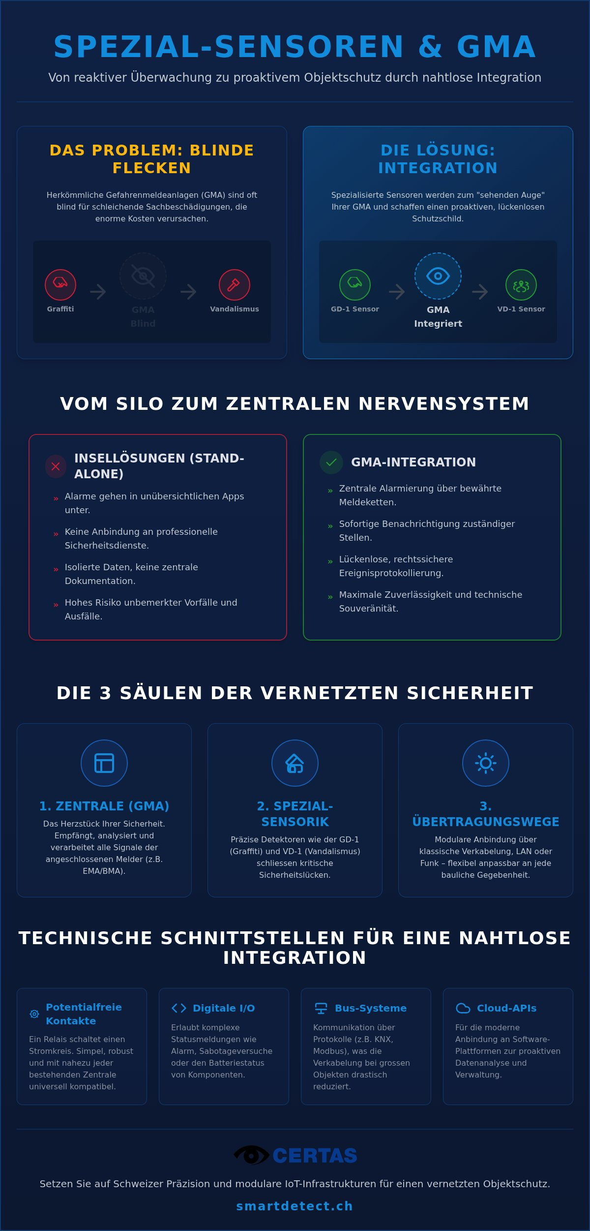 Anbindung an Gefahrenmeldeanlage: So integrieren Sie moderne Sensorik in Ihre Sicherheitsinfrastruktur
