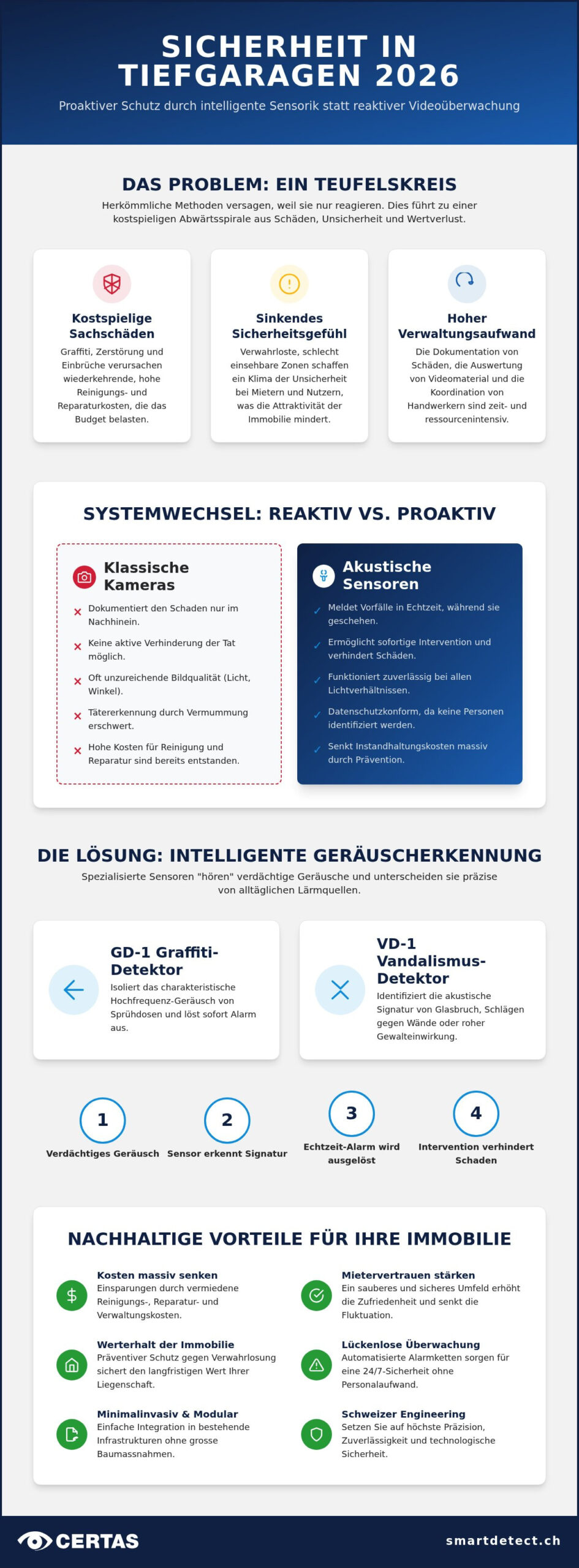 Sicherheit in Tiefgaragen 2026: Intelligenter Schutz vor Vandalismus & Graffiti