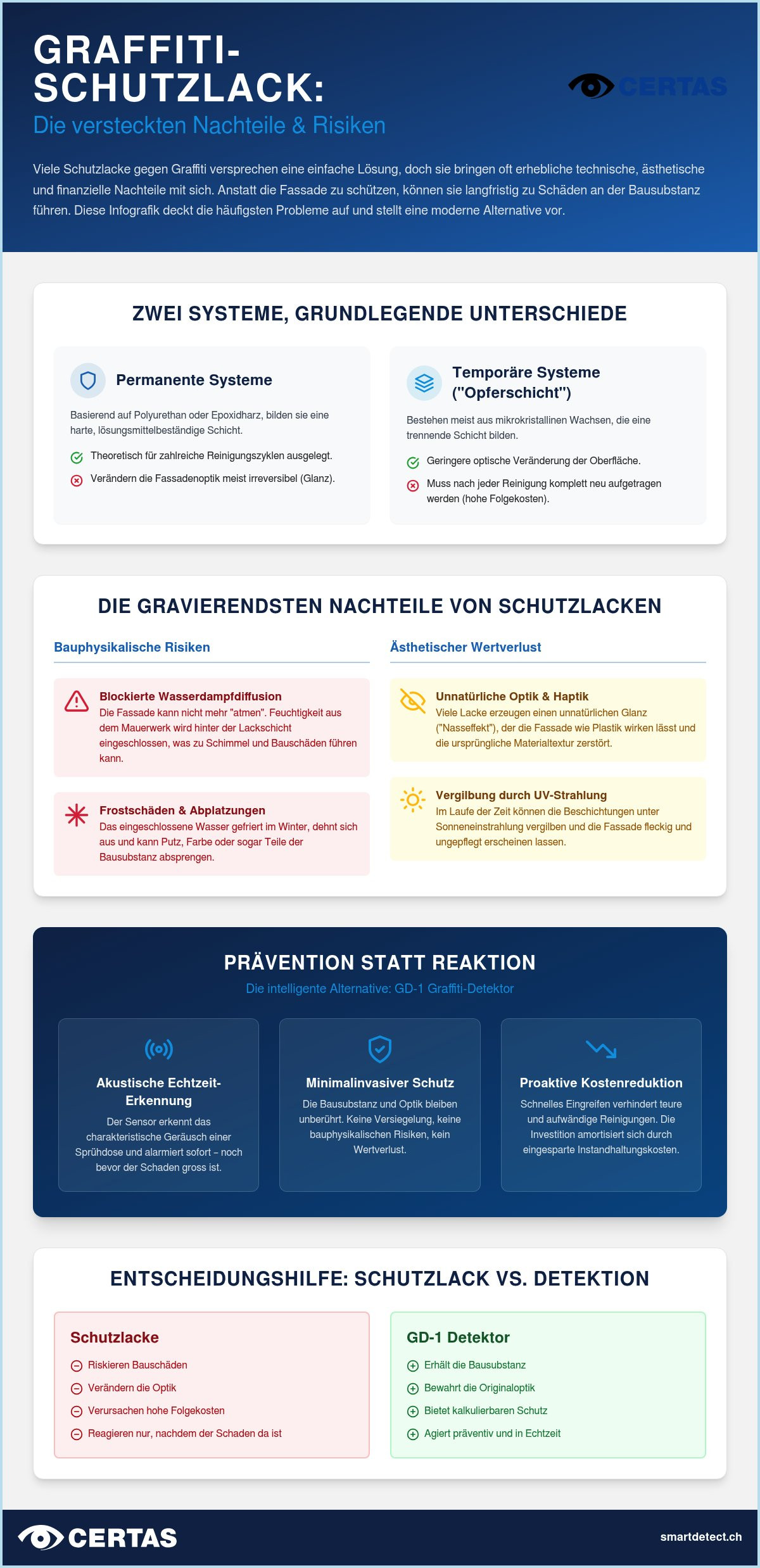 Graffiti-Schutzlack: Nachteile, versteckte Kosten und technologische Alternativen 2026