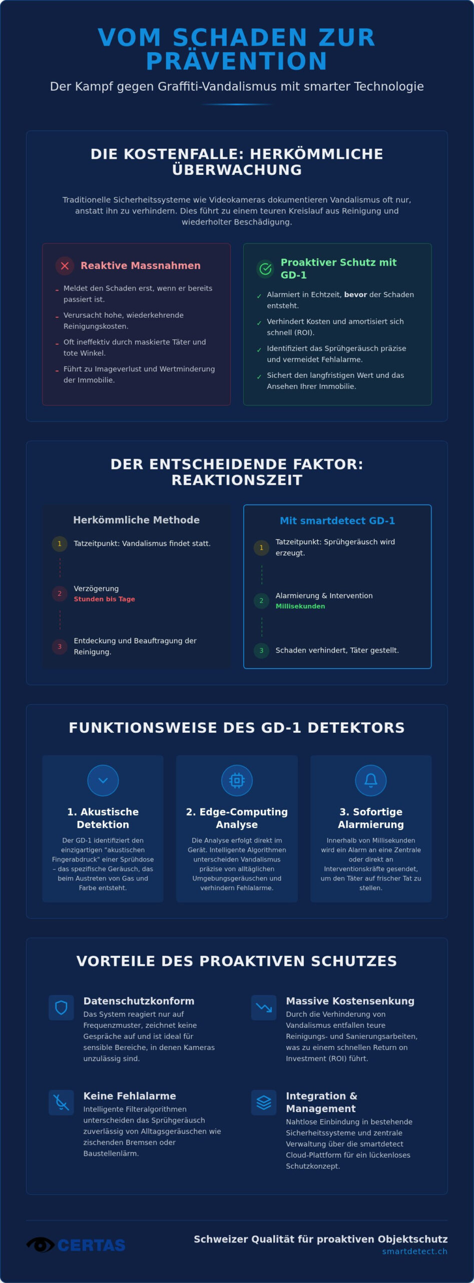 Smartdetect Fallstudie: Wie intelligente Sensorik Graffitischäden proaktiv verhindert
