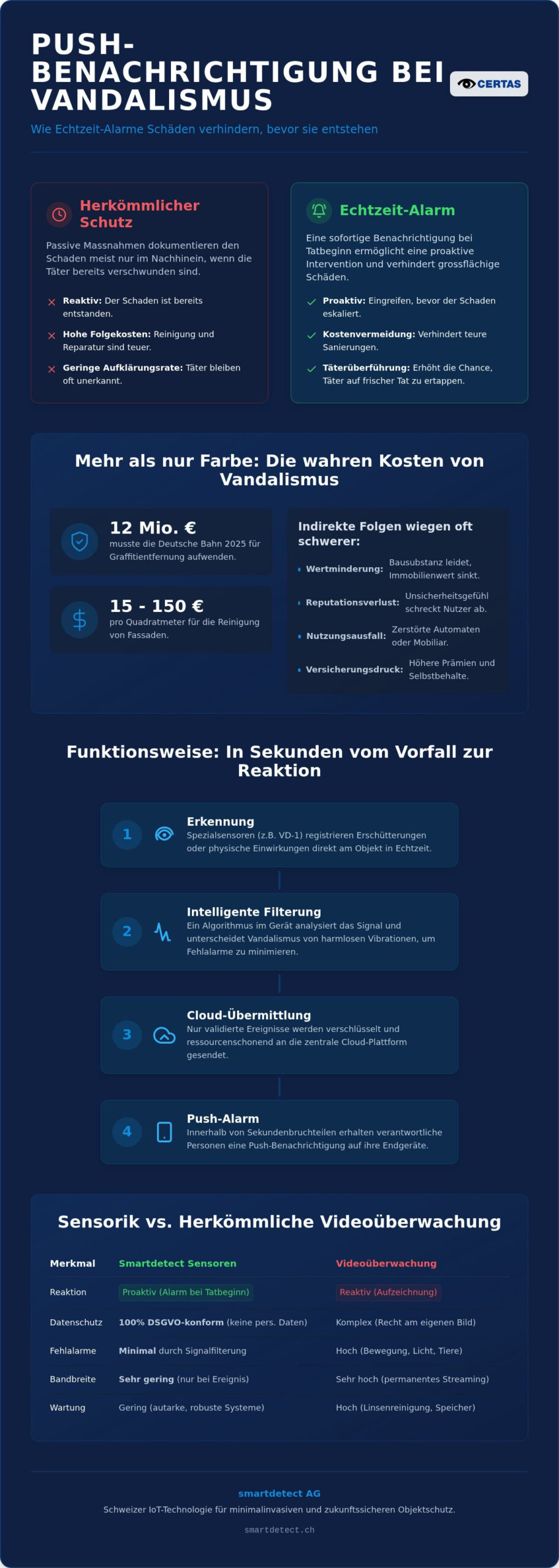 Push-Benachrichtigung bei Vandalismus: In Echtzeit reagieren statt Schäden sanieren