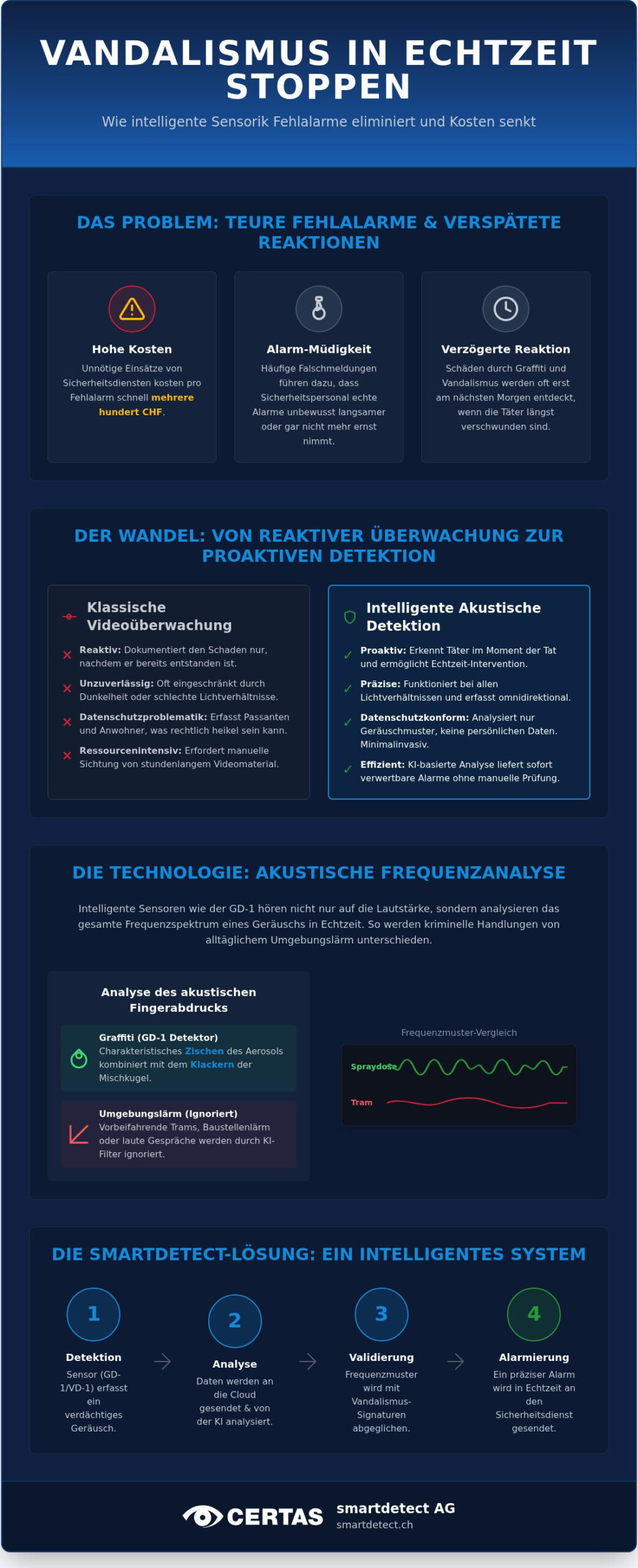 Reaktionsplan bei Vandalismus-Alarm: Präzise Sensor-Konfiguration für 2026