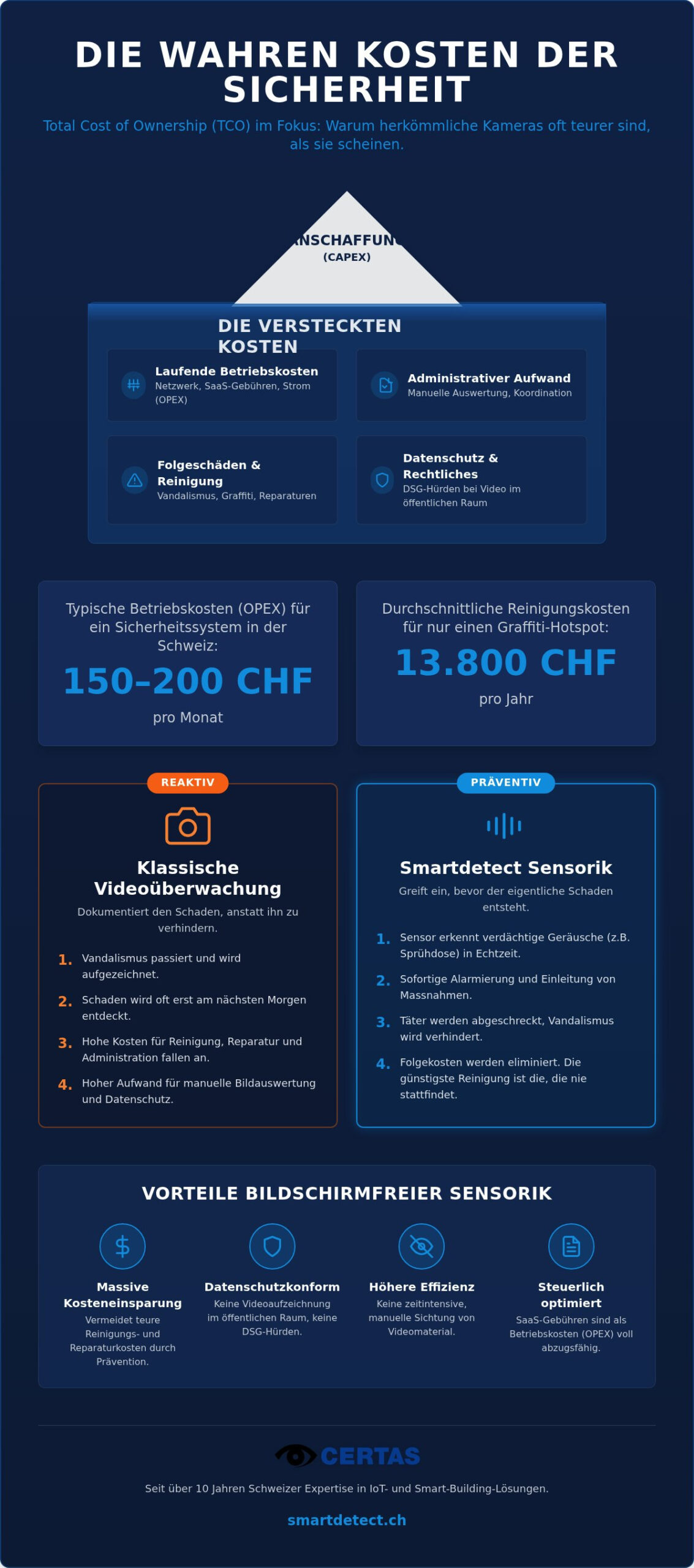 Total Cost of Ownership Sicherheitssystem: 2026 Kosten-Check