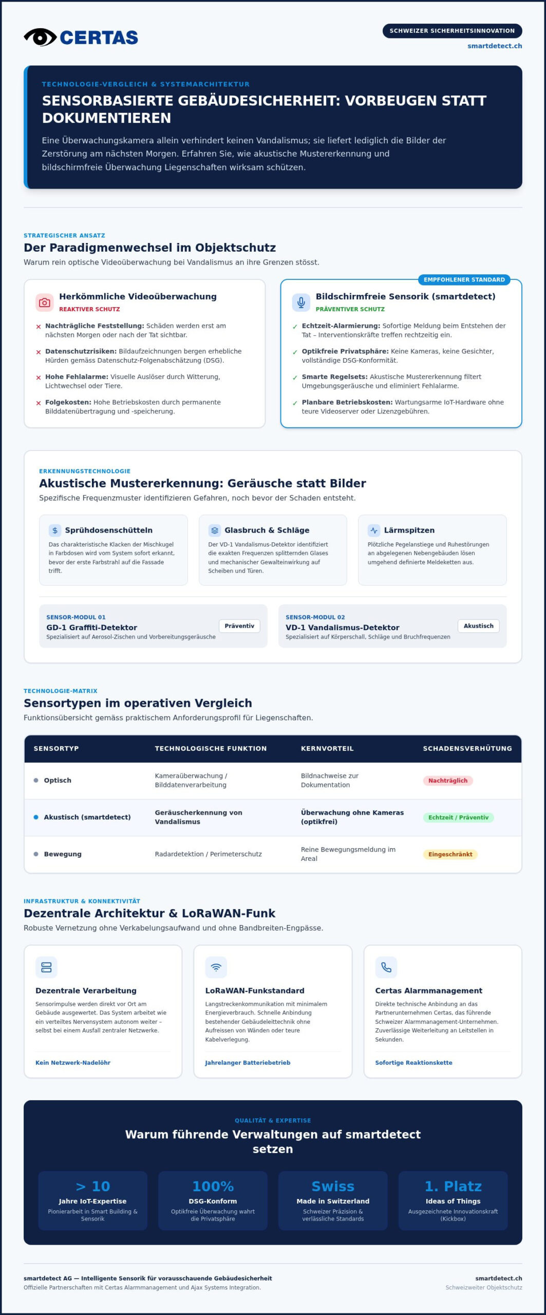 Sensorbasierte Gebäudesicherheit: Ein Leitfaden für 2026