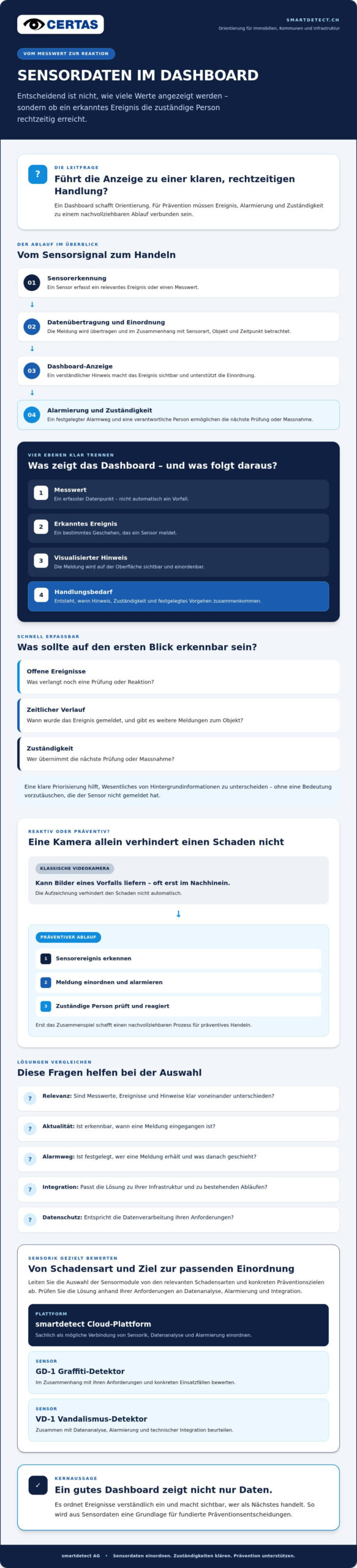 Sensordaten-Visualisierung im Dashboard: Daten verstehen, präventiv handeln