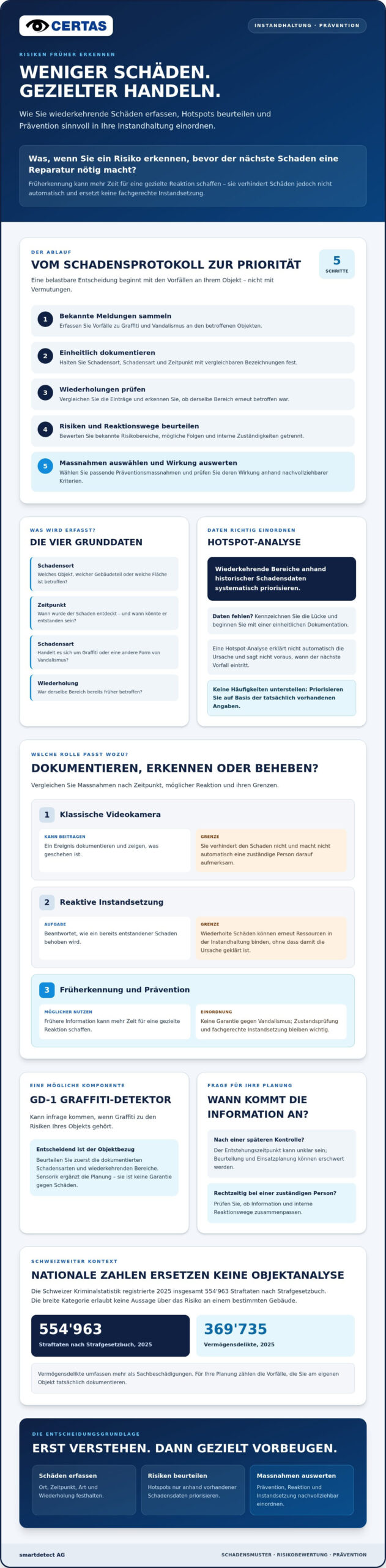 Reduzierung der Instandsetzungskosten: Schäden früh erkennen
