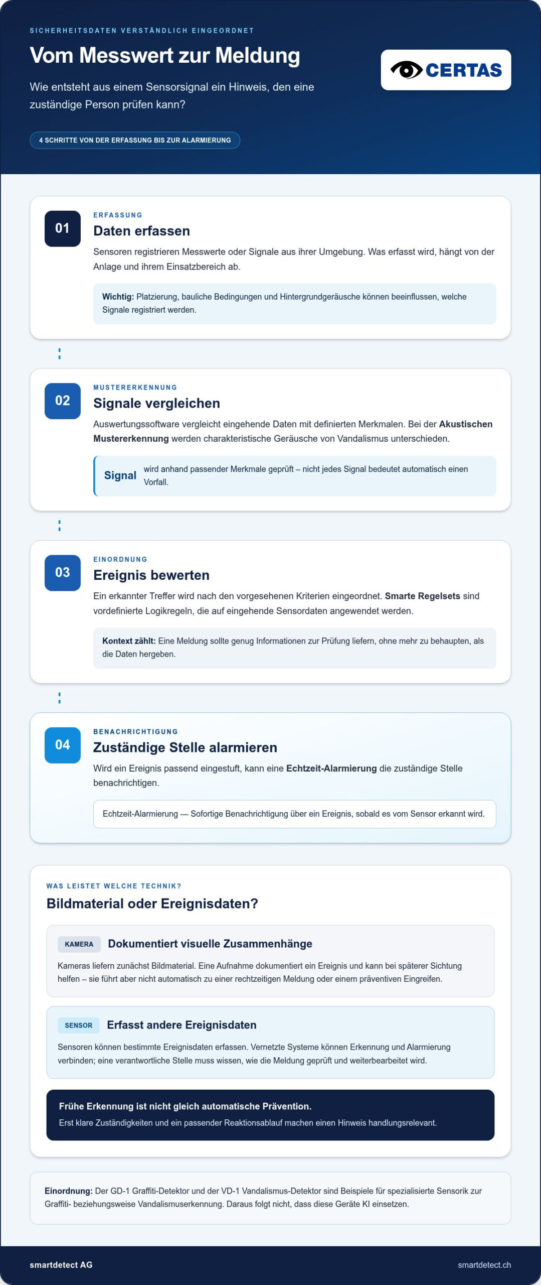 Künstliche Intelligenz in der Sicherheitstechnik: Möglichkeiten und Grenzen