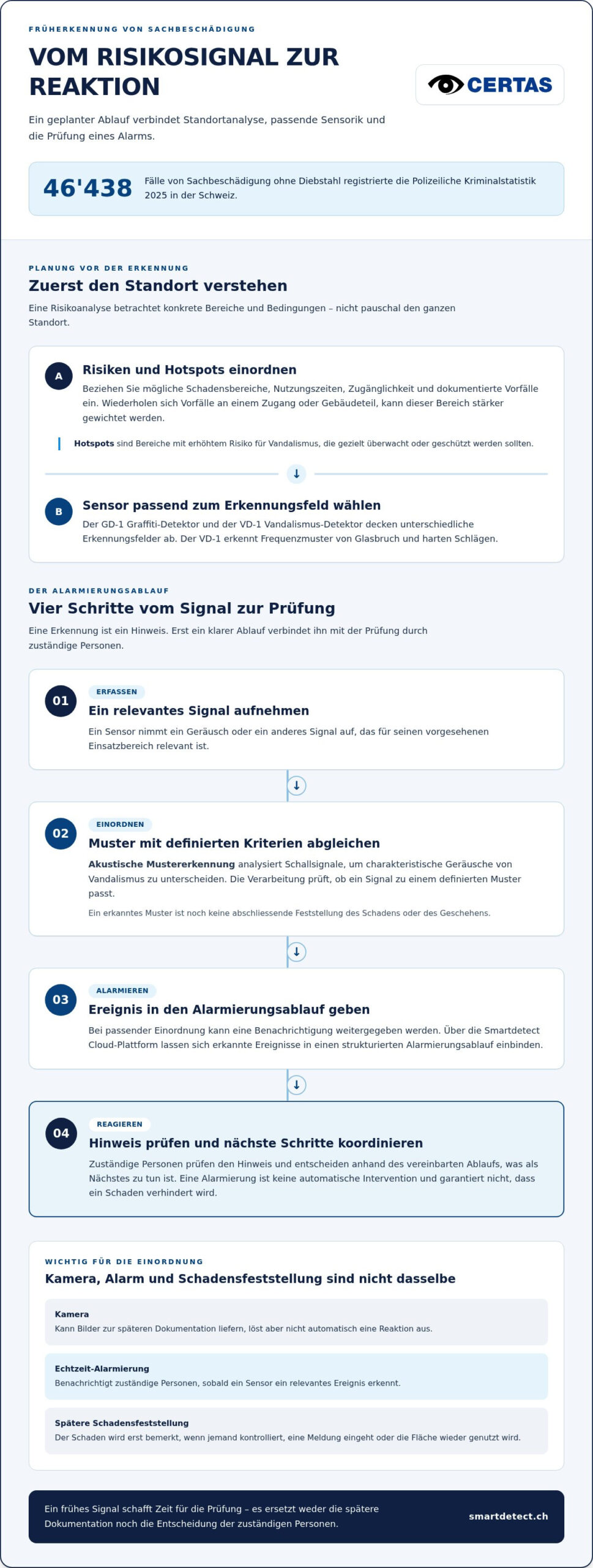 Sachbeschädigung frühzeitig erkennen: So gewinnen Sie wertvolle Reaktionszeit