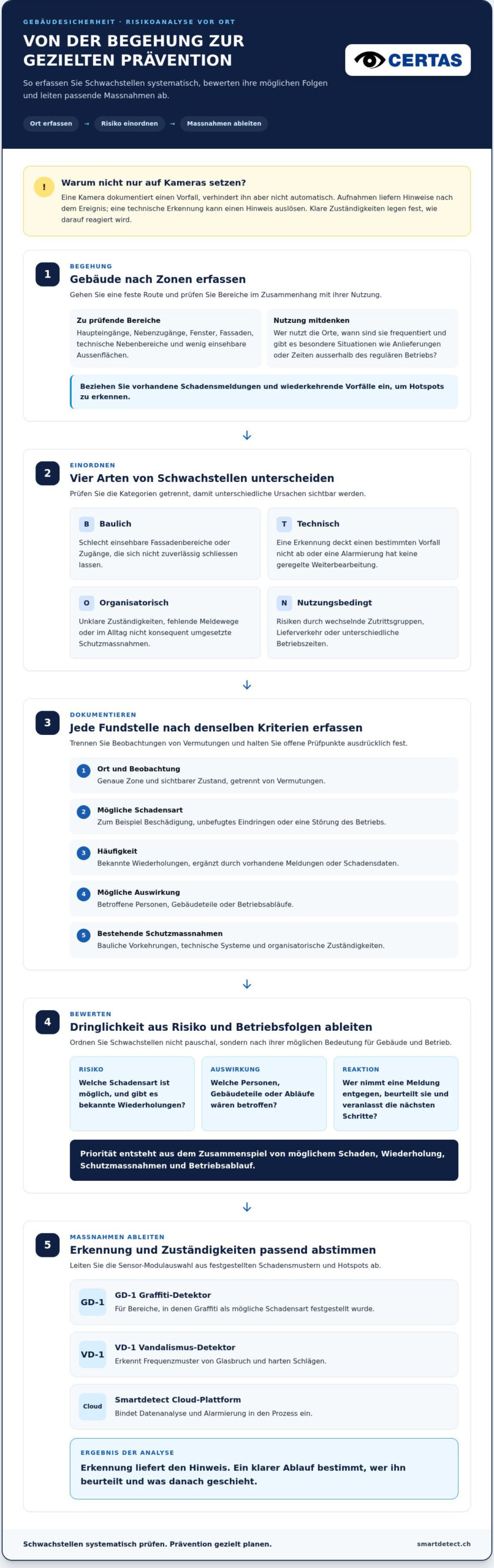 Schwachstellenanalyse Gebäudesicherheit: Risiken erkennen und gezielt priorisieren