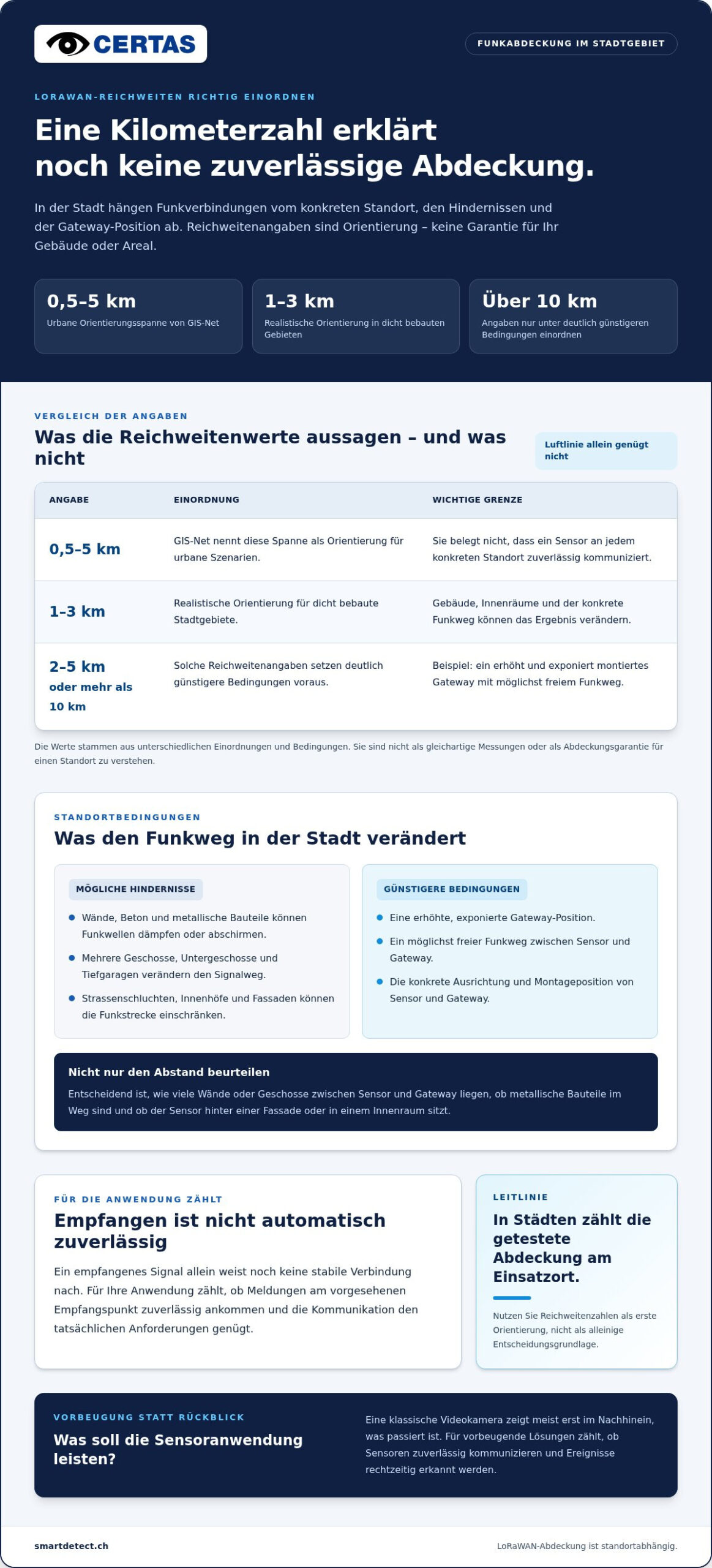 LoRaWAN-Reichweite in Städten: Was die Funkverbindung wirklich bestimmt